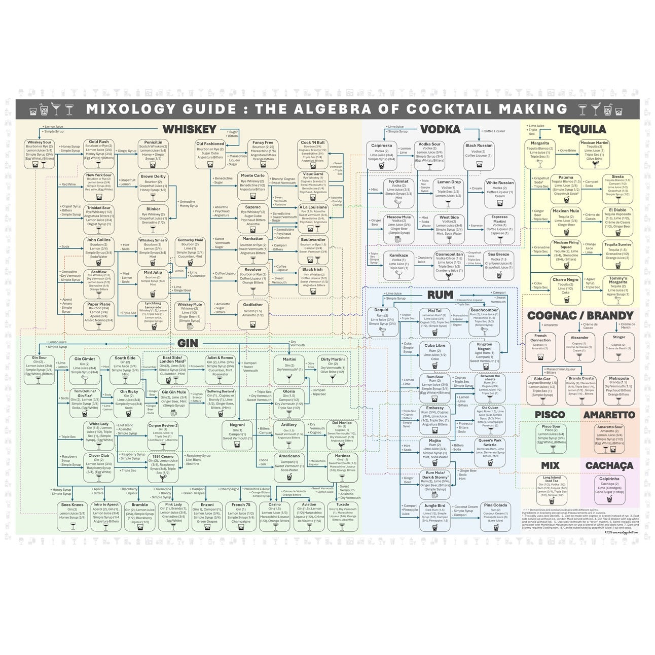 Mixology Guide Poster - A2/A1 - Multicolor