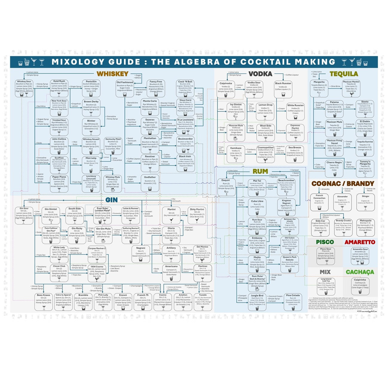 Mixology Guide Poster - A2/A1 - Blue and Grey with colored titles