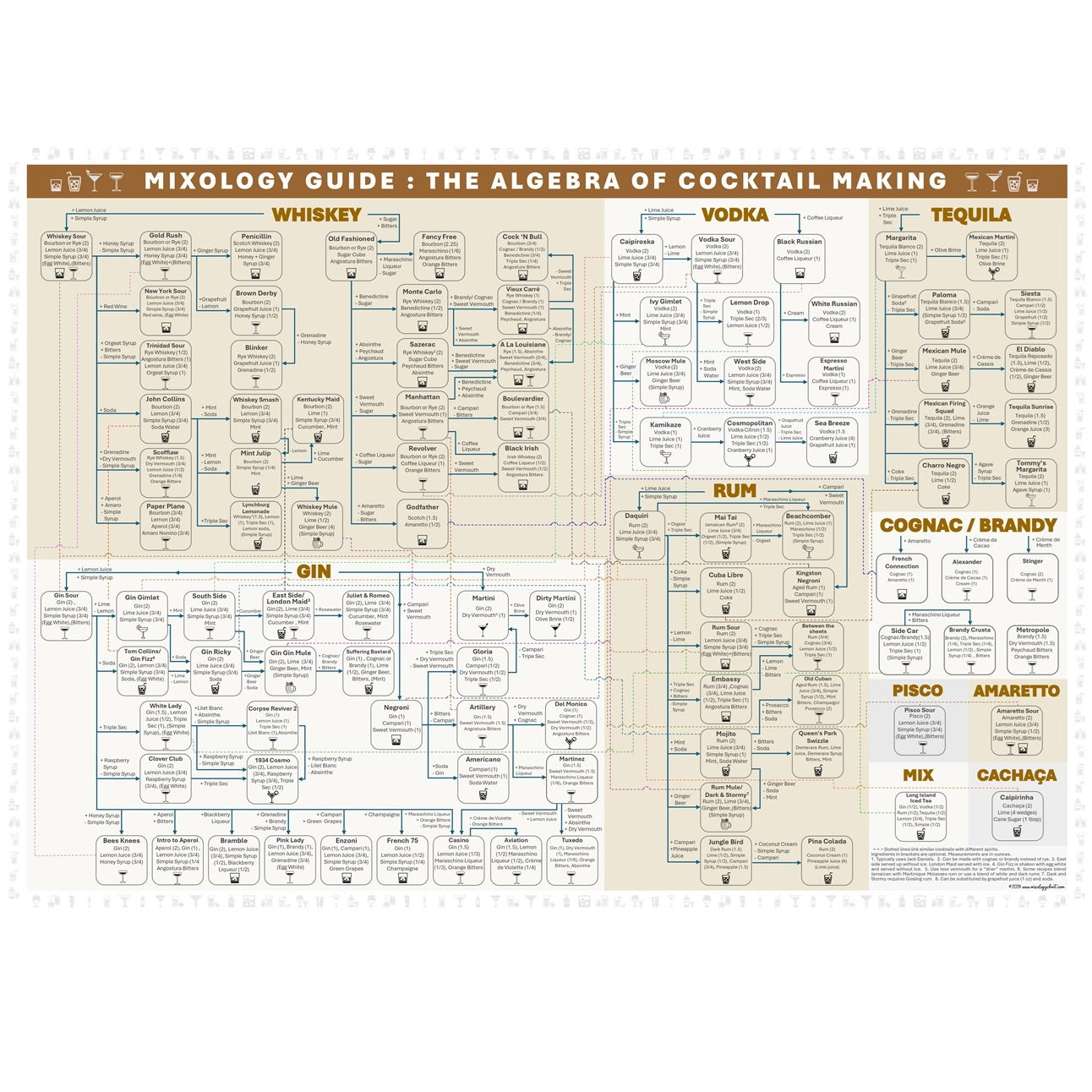 Mixology Guide Poster - A2/A1 - Brown